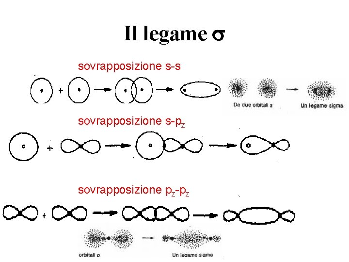 Il legame s sovrapposizione s-pz sovrapposizione pz-pz 