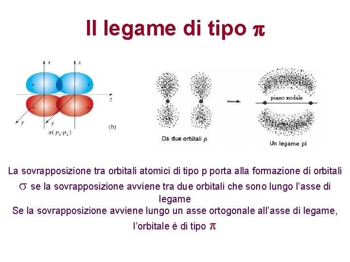 Il legame di tipo p La sovrapposizione tra orbitali atomici di tipo p porta