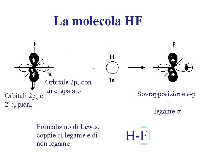 La molecola HF Orbitali 2 px e 2 py pieni Orbitale 2 pz con