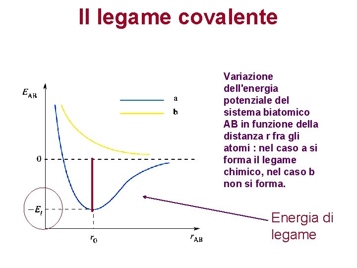 Il legame covalente Variazione dell'energia potenziale del sistema biatomico AB in funzione della distanza