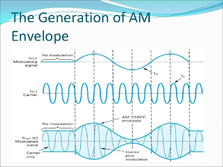 The Generation of AM Envelope 