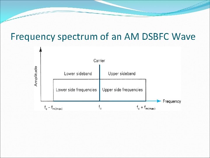 Frequency spectrum of an AM DSBFC Wave 