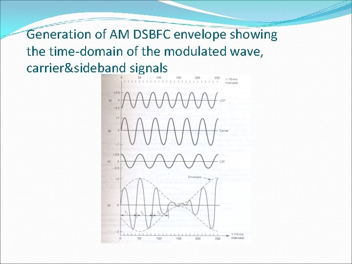 Generation of AM DSBFC envelope showing the time-domain of the modulated wave, carrier&sideband signals