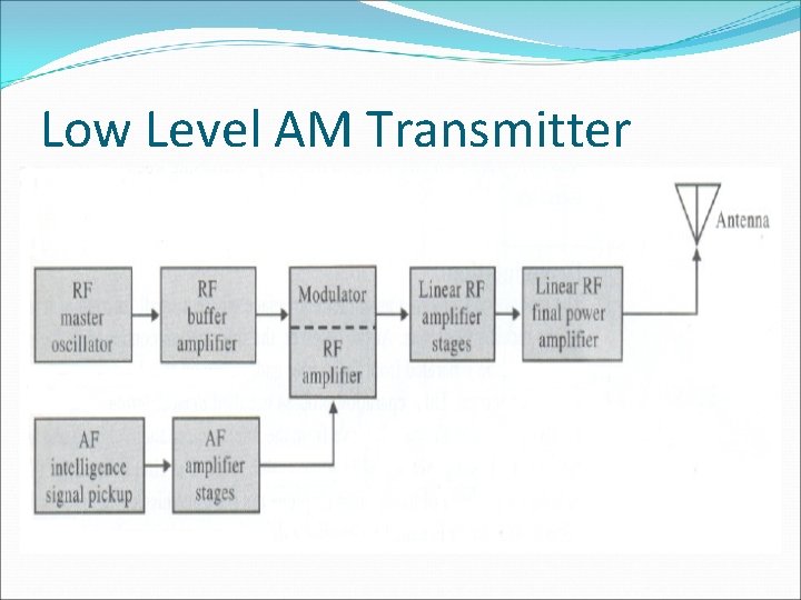 Low Level AM Transmitter 