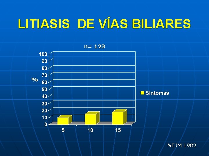 LITIASIS DE VÍAS BILIARES n= 123 % NEJM 1982 