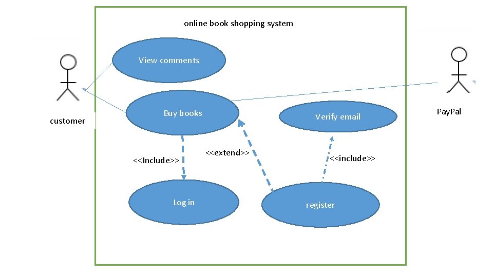 online book shopping system View comments customer Buy books <<Include>> Log in Verify email