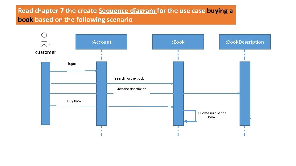 Read chapter 7 the create Sequence diagram for the use case buying a book