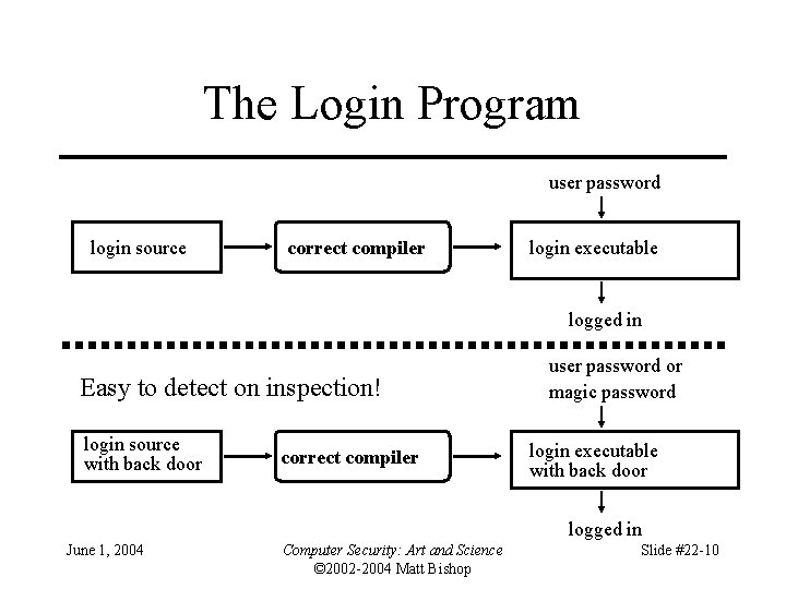 The Login Program user password login source correct compiler login executable logged in Easy