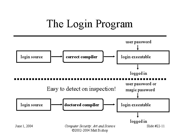 The Login Program user password login source correct compiler login executable logged in Easy