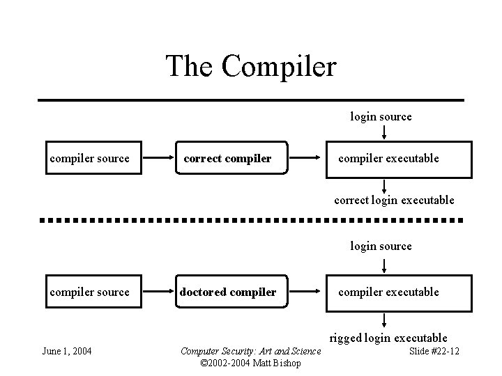 The Compiler login source compiler source correct compiler executable correct login executable login source