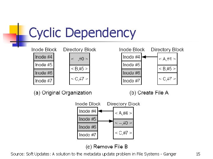 Cyclic Dependency Source: Soft Updates: A solution to the metadata update problem in File
