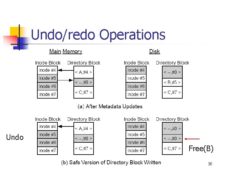 Undo/redo Operations Undo Free(B) 16 