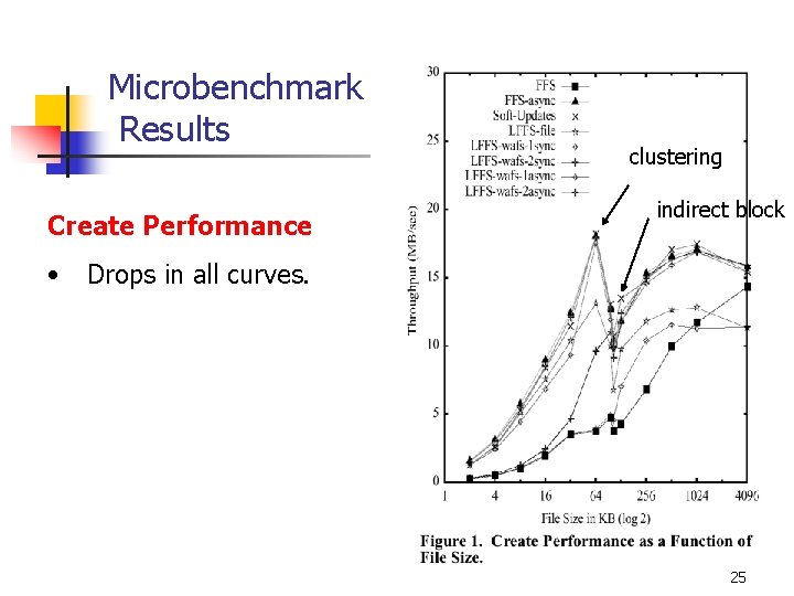 Microbenchmark Results Create Performance • clustering indirect block Drops in all curves. 25 