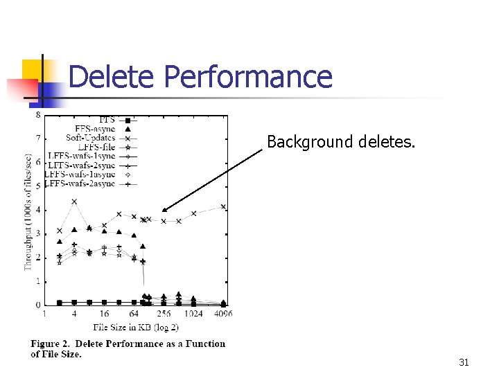 Delete Performance Background deletes. 31 