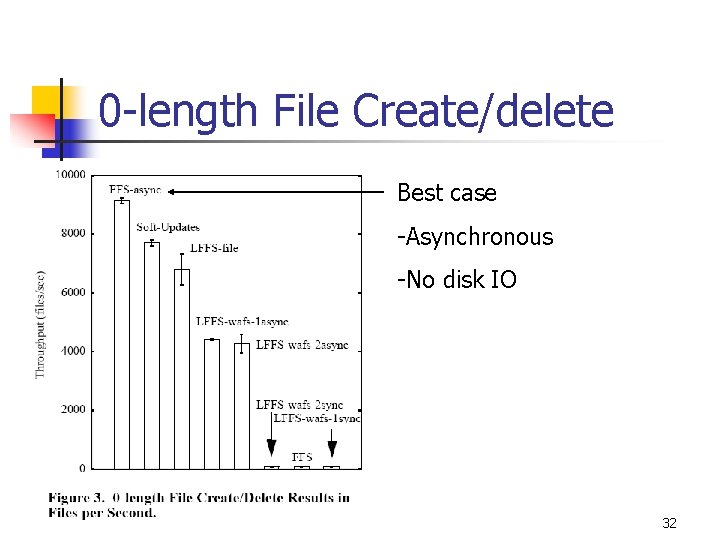 0 -length File Create/delete Best case -Asynchronous -No disk IO 32 