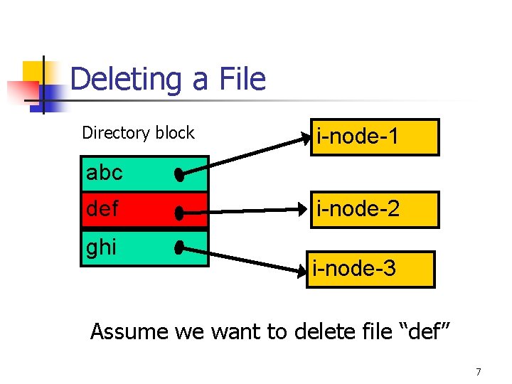 Deleting a File Directory block i-node-1 abc def ghi i-node-2 i-node-3 Assume we want