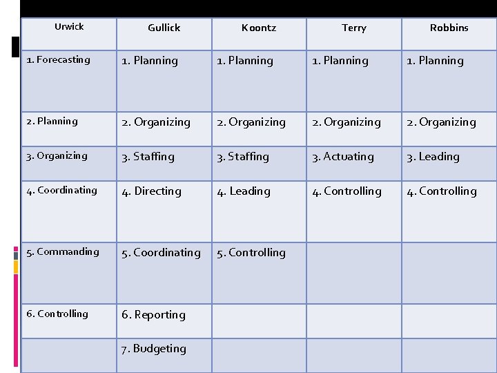 Urwick Gullick Koontz Terry Robbins 1. Forecasting 1. Planning 2. Organizing 3. Staffing 3. Urwick Gullick Koontz Terry Robbins 1. Forecasting 1. Planning 2. Organizing 3. Staffing 3.
