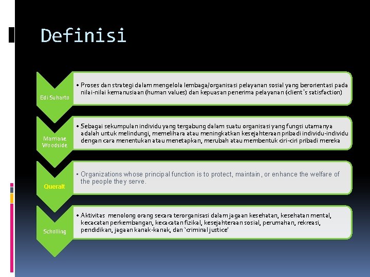 Definisi Edi Suharto Marriane Woodside Queralt Scholling • Proses dan strategi dalam mengelola lembaga/organisasi