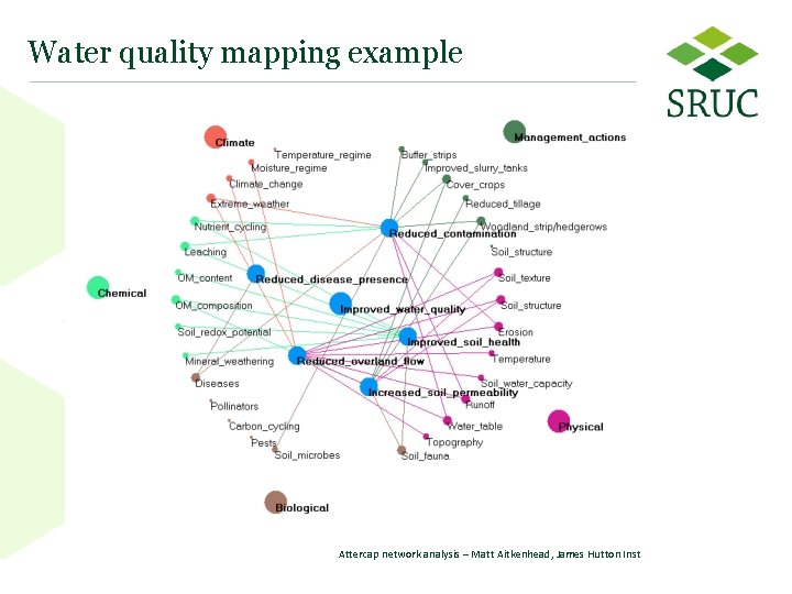 Water quality mapping example Attercap network analysis – Matt Aitkenhead, James Hutton Inst 11