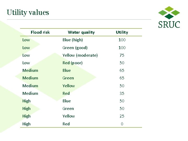 Utility values Flood risk Water quality Utility Low Blue (high) 100 Low Green (good) Utility values Flood risk Water quality Utility Low Blue (high) 100 Low Green (good)