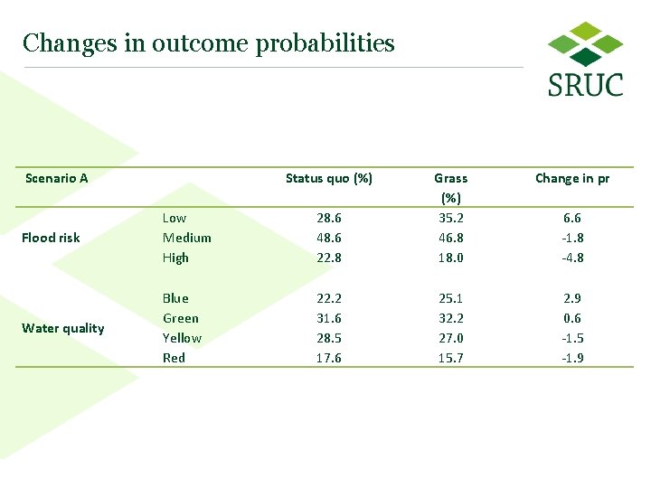 Changes in outcome probabilities Scenario A Flood risk Water quality Low Medium High Blue