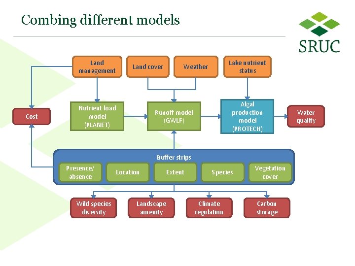 Combing different models Land management Cost Land cover Nutrient load model (PLANET) Lake nutrient