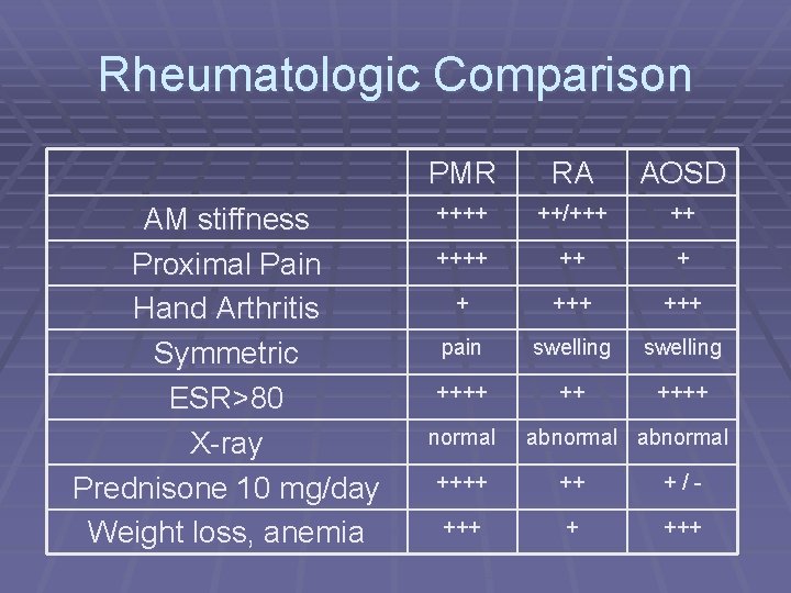Rheumatologic Comparison AM stiffness Proximal Pain Hand Arthritis Symmetric ESR>80 X-ray Prednisone 10 mg/day