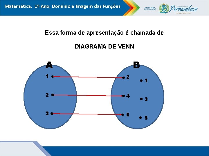 Matemática, 1º Ano, Domínio e Imagem das Funções Essa forma de apresentação é chamada