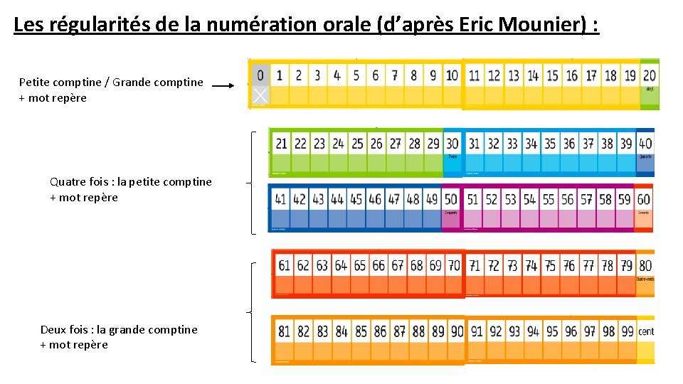 Les régularités de la numération orale (d’après Eric Mounier) : Petite comptine / Grande