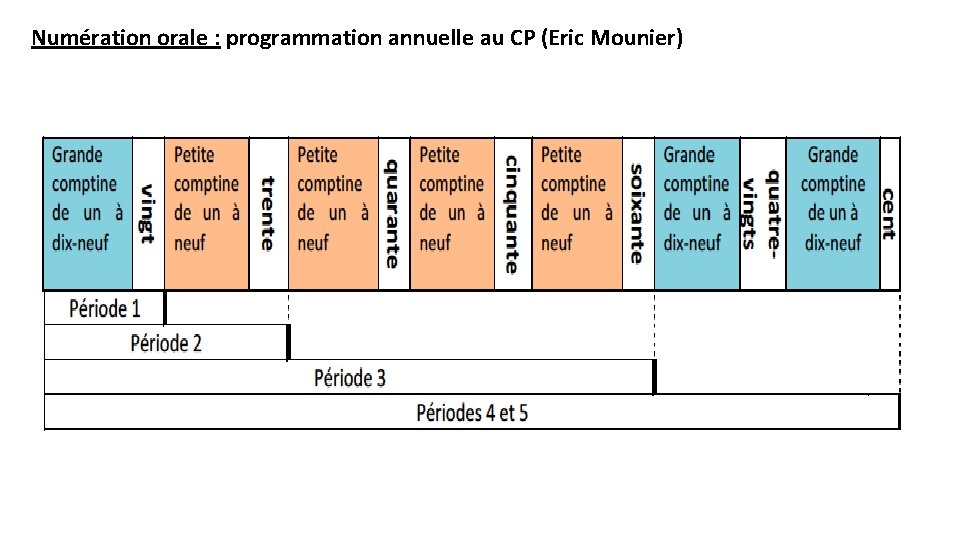 Numération orale : programmation annuelle au CP (Eric Mounier) 