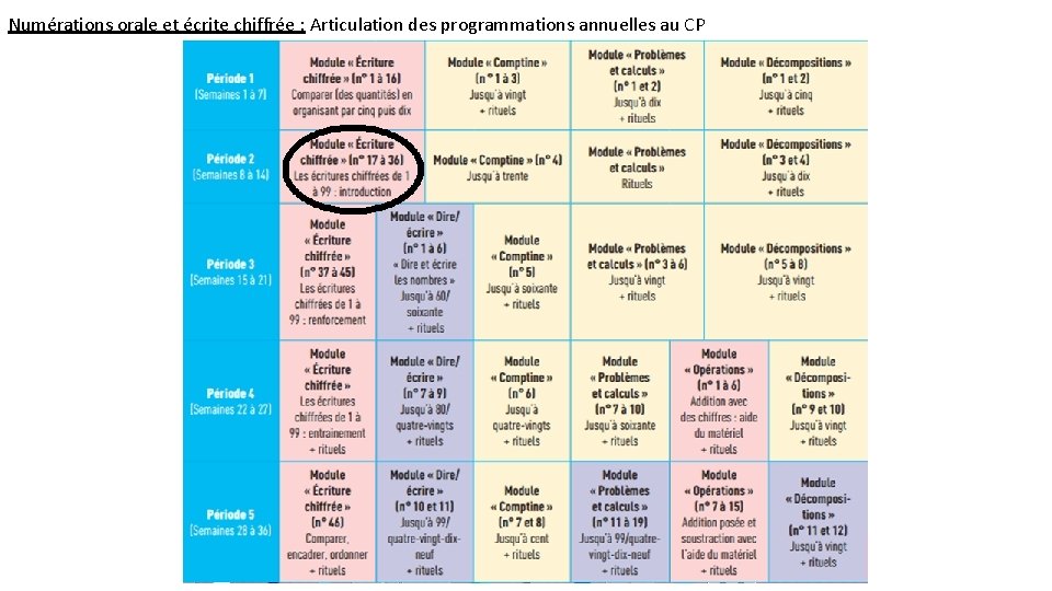 Numérations orale et écrite chiffrée : Articulation des programmations annuelles au CP 