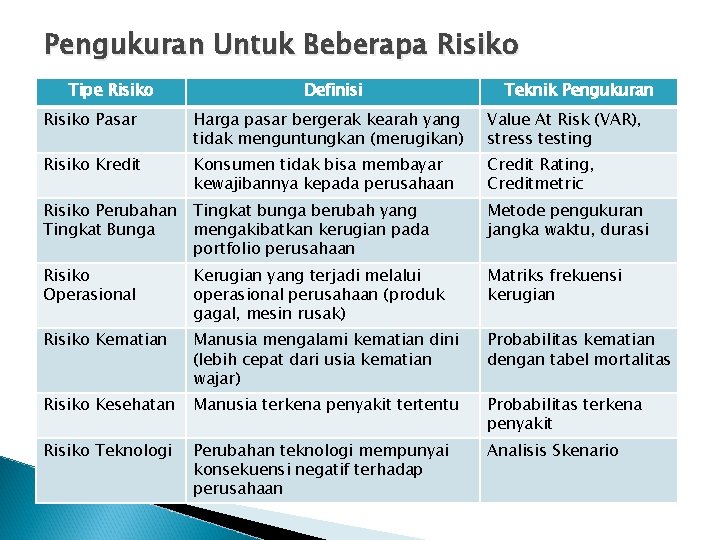 Pengukuran Untuk Beberapa Risiko Tipe Risiko Definisi Teknik Pengukuran Risiko Pasar Harga pasar bergerak