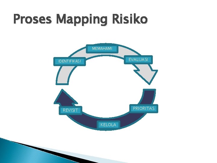 Proses Mapping Risiko MEMAHAMI EVALUASI IDENTIFIKASI PRIORITAS REVISIT KELOLA 