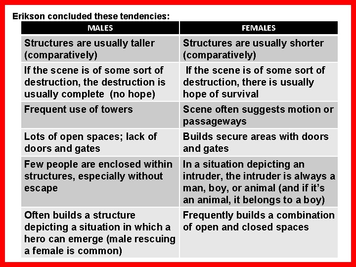 Erikson concluded these tendencies: MALES FEMALES Structures are usually taller (comparatively) Structures are usually Erikson concluded these tendencies: MALES FEMALES Structures are usually taller (comparatively) Structures are usually