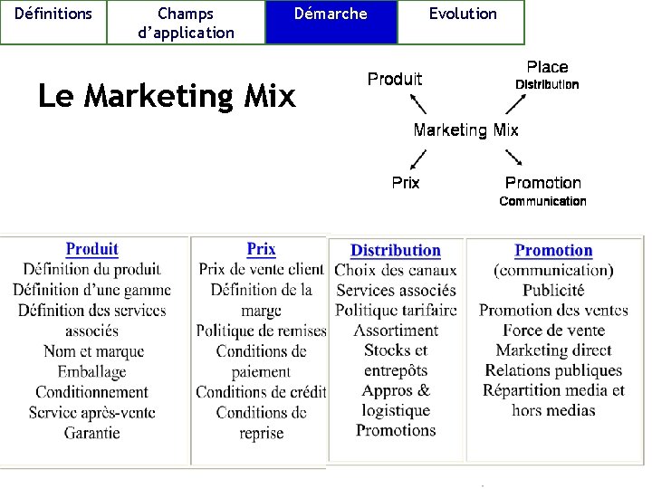 Définitions Champs d’application Démarche Le Marketing Mix Evolution 