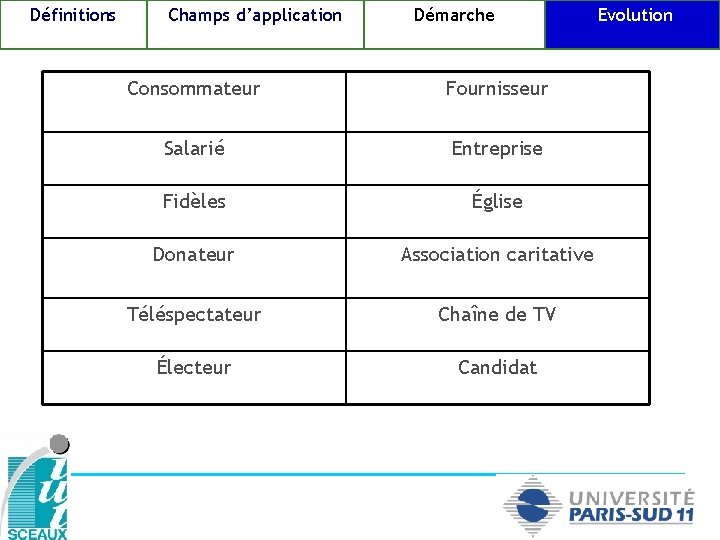 Définitions Champs d’application Démarche Consommateur Fournisseur Salarié Entreprise Fidèles Église Donateur Association caritative Téléspectateur