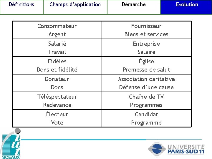 Définitions Champs d’application Démarche Consommateur Argent Fournisseur Biens et services Salarié Travail Entreprise Salaire