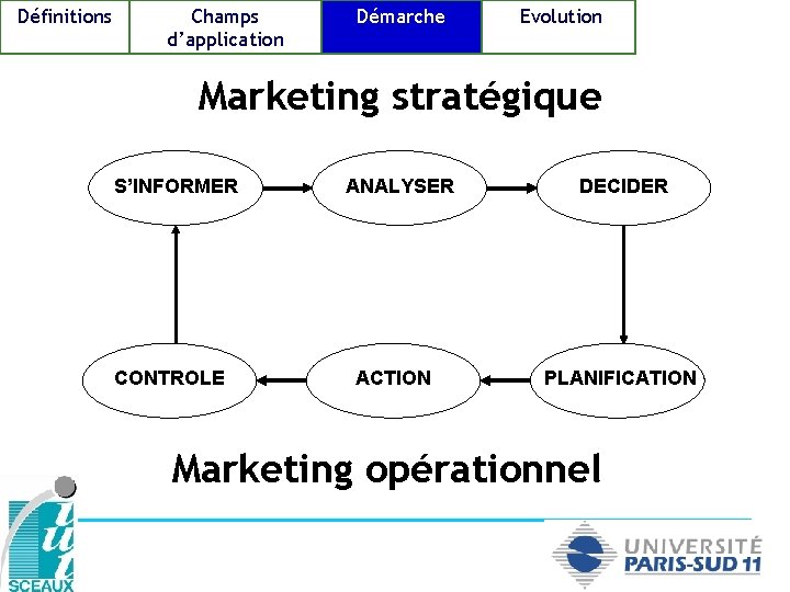 Définitions Champs d’application Démarche Evolution Marketing stratégique S’INFORMER CONTROLE ANALYSER ACTION DECIDER PLANIFICATION Marketing