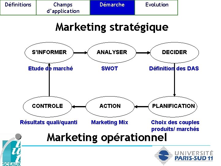 Définitions Champs d’application Démarche Evolution Marketing stratégique S’INFORMER Etude de marché ANALYSER DECIDER SWOT