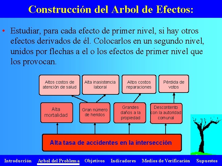 Construcción del Arbol de Efectos: • Estudiar, para cada efecto de primer nivel, si