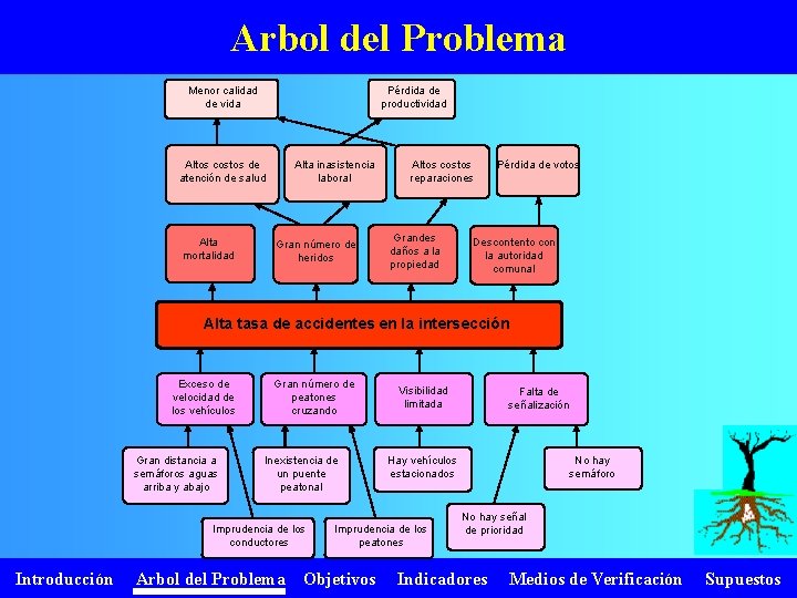 Arbol del Problema Menor calidad de vida Pérdida de productividad Altos costos de atención