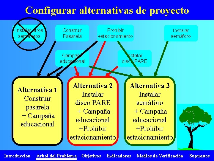 Configurar alternativas de proyecto Instalar otros semáforos Construir Pasarela Prohibir estacionamiento Campaña educacional Alternativa