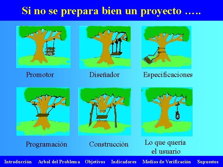 Si no se prepara bien un proyecto …. . Promotor Diseñador Especificaciones Programación Construcción