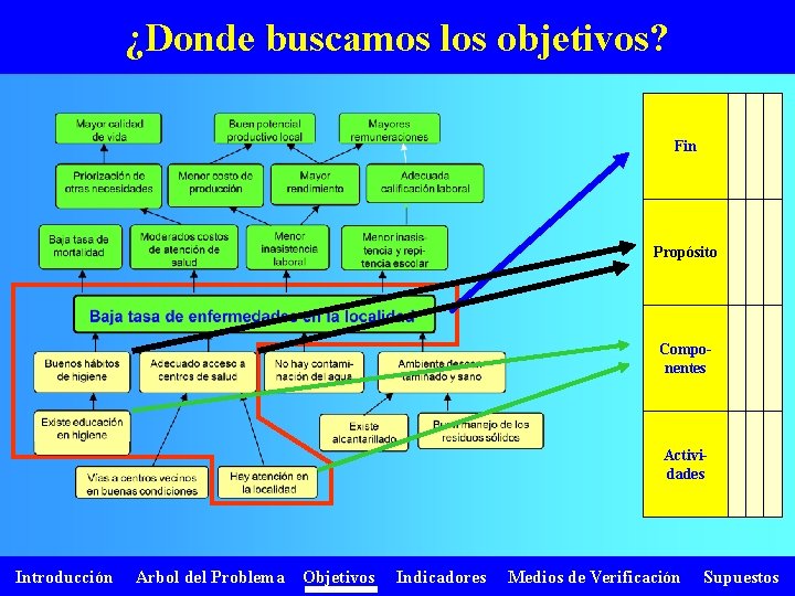 ¿Donde buscamos los objetivos? Fin Propósito Componentes Actividades Introducción Arbol del Problema Objetivos Indicadores