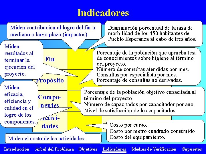 Indicadores Miden contribución al logro del fin a mediano o largo plazo (impactos). Miden