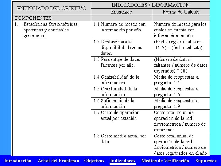 Introducción Arbol del Problema Objetivos Indicadores Medios de Verificación Supuestos 