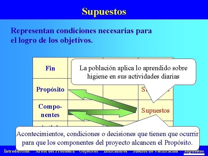 Supuestos Representan condiciones necesarias para el logro de los objetivos. Fin La población aplica