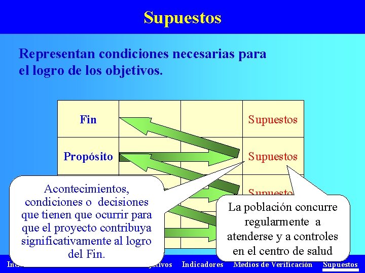 Supuestos Representan condiciones necesarias para el logro de los objetivos. Fin Supuestos Propósito Supuestos