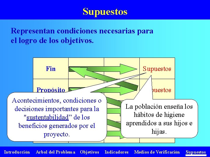 Supuestos Representan condiciones necesarias para el logro de los objetivos. Fin Supuestos Propósito Supuestos