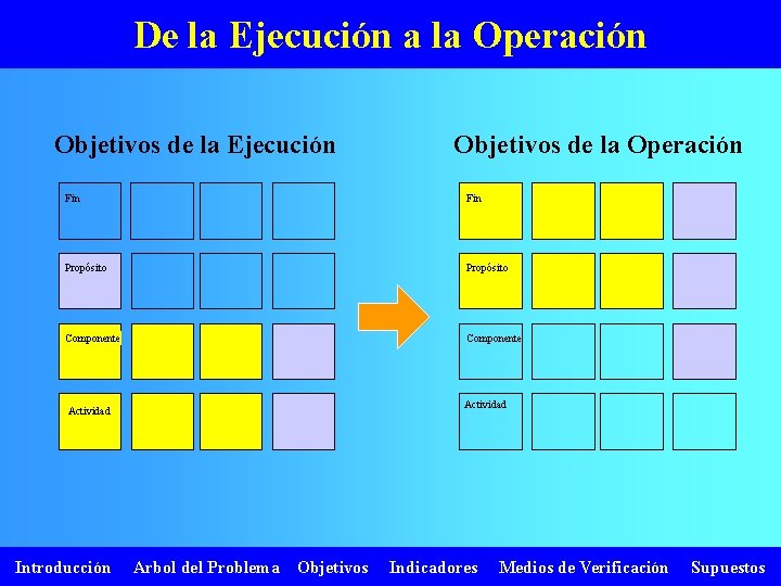 De la Ejecución a la Operación Objetivos de la Ejecución Objetivos de la Operación